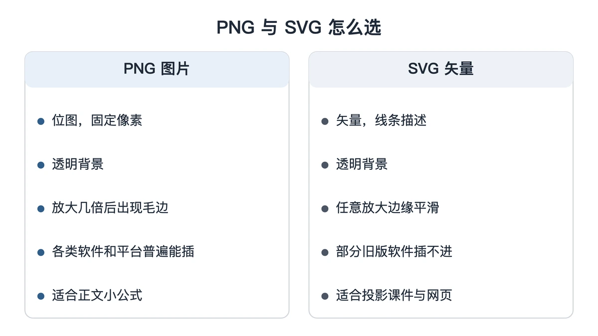 PNG 位图与 SVG 图的特点与适用场合对照
