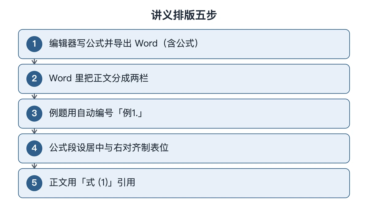 讲义从写公式到两栏编号的五个步骤