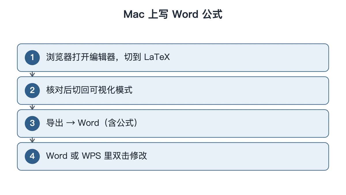 Mac 上从浏览器写公式到 Word 里双击修改的四步