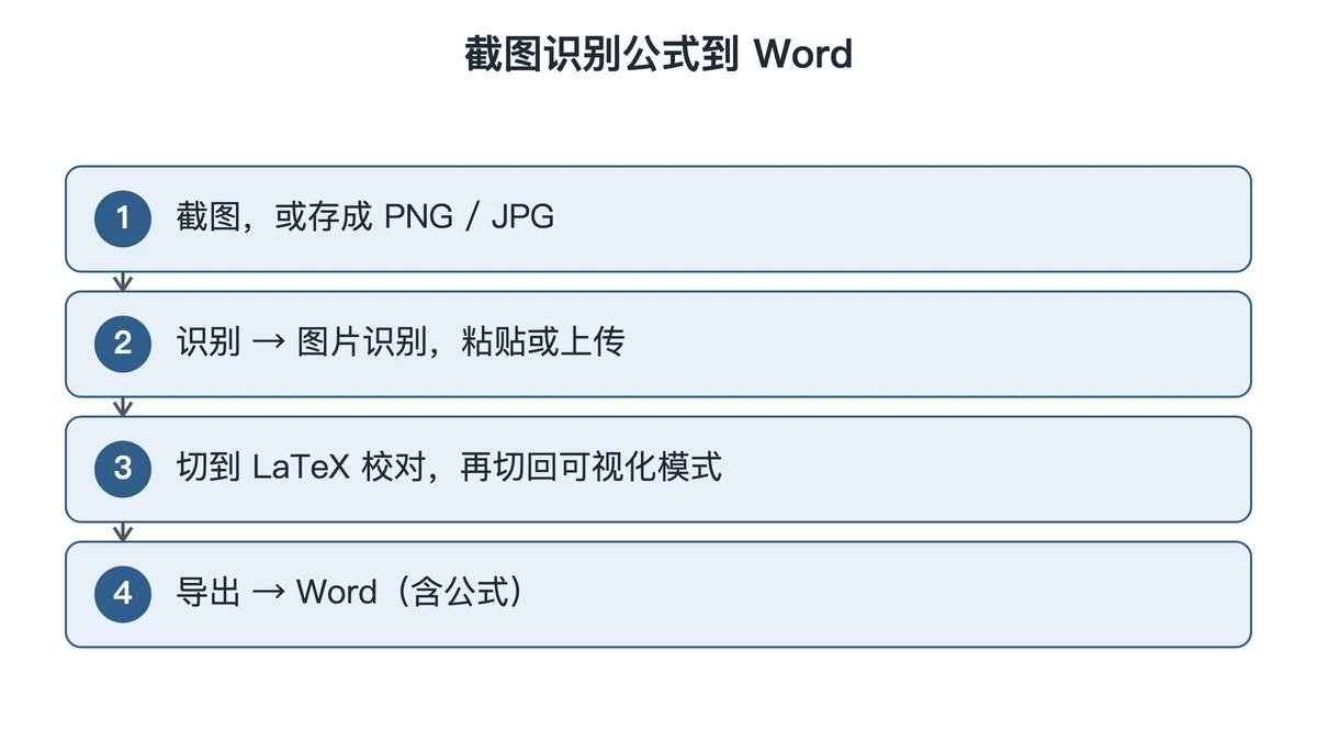 图片识别公式到 Word 的四步流程