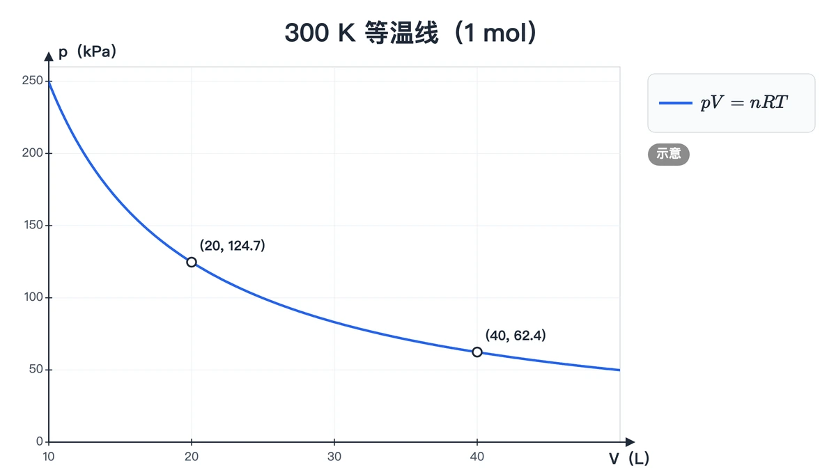 1 mol理想气体300 K等温线，体积20 L到40 L压强减半