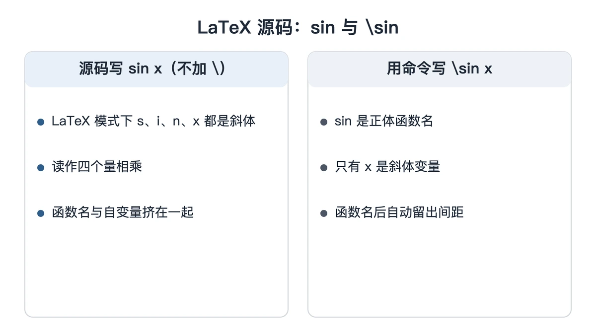 LaTeX 源码里裸写的 sin 与命令写出的 sin 对照