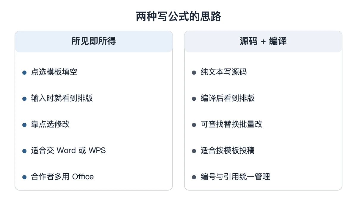 所见即所得与先写源码再编译两种思路对照