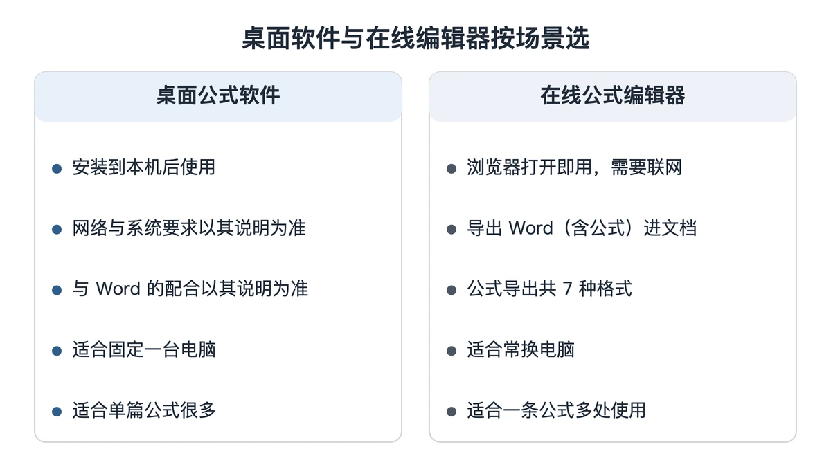 桌面安装与浏览器使用两种形态的场景对照