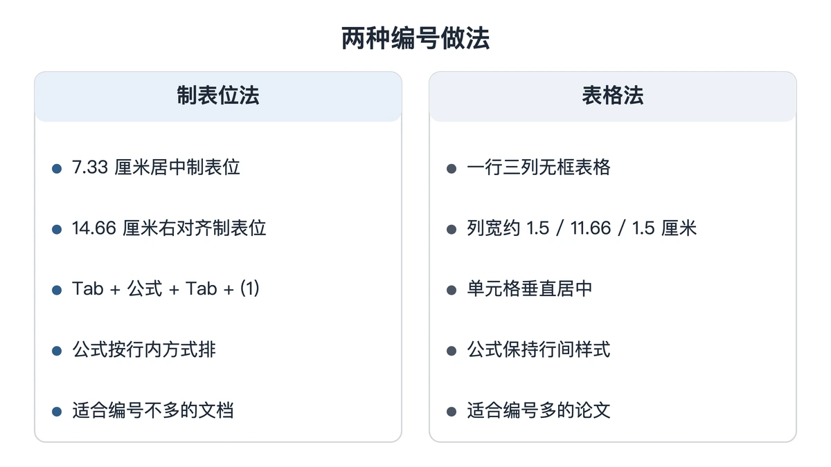 给公式编号的制表位法与表格法对照