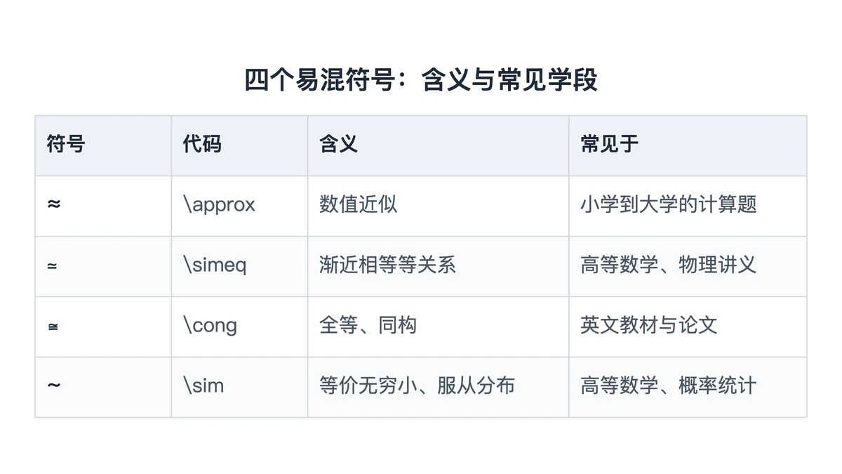 ≈、≃、≅、∼ 四个符号的含义与常见学段对照表