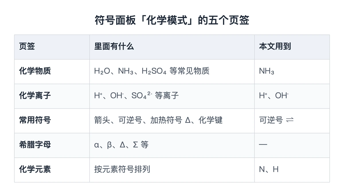 化学模式五个页签与本文用到的符号对照表
