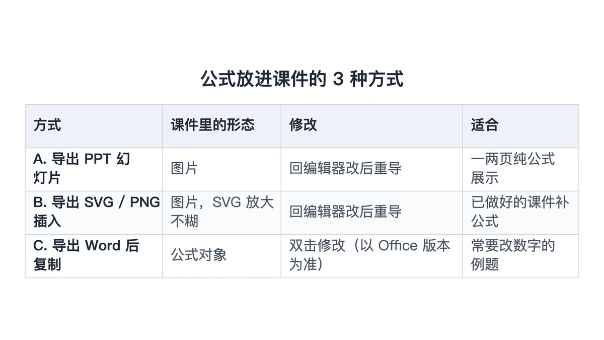 公式放进课件的三种方式对照表