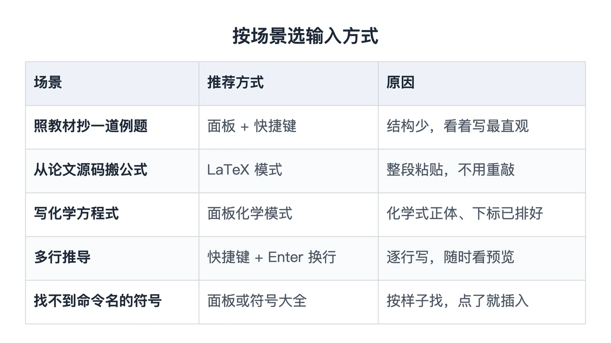 五种常见场景各推荐哪种输入方式