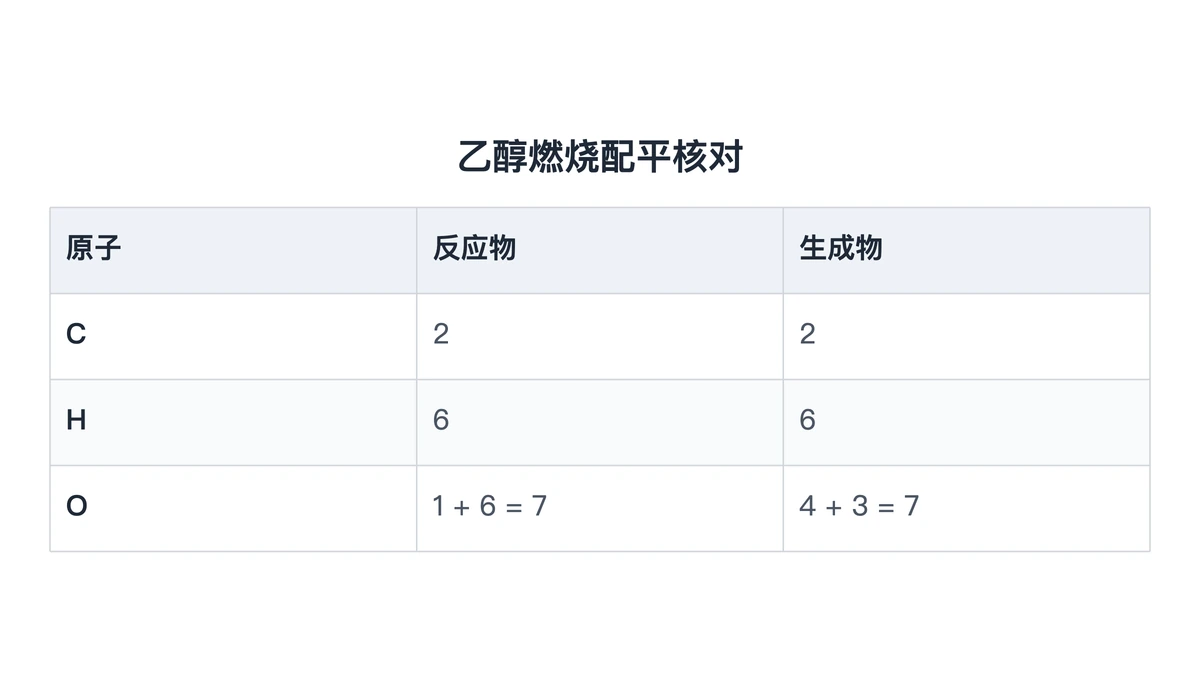 甲烷燃烧改为乙醇燃烧的原子个数核对表