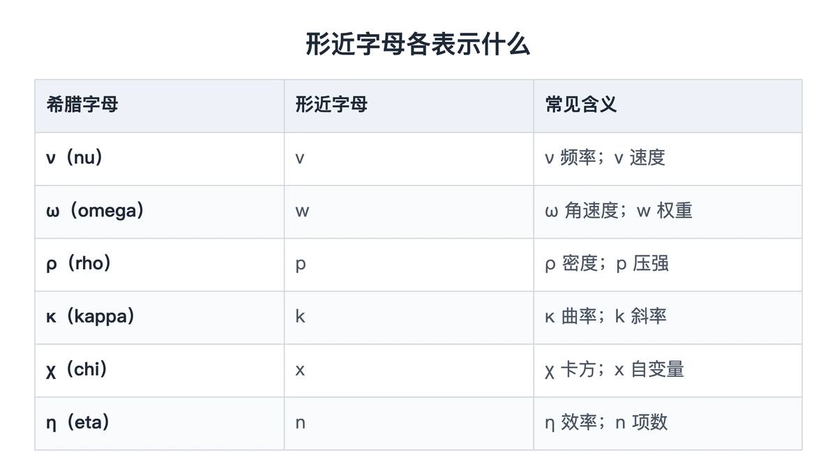 希腊字母与形近拉丁字母的含义对照