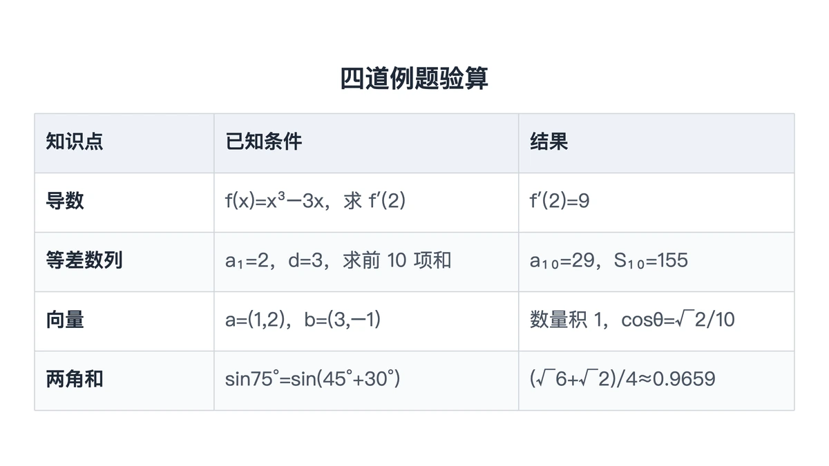 导数、数列、向量、三角四道例题的验算结果