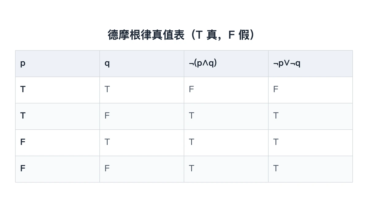 p、q 四种真假组合下德摩根律两边的真值表