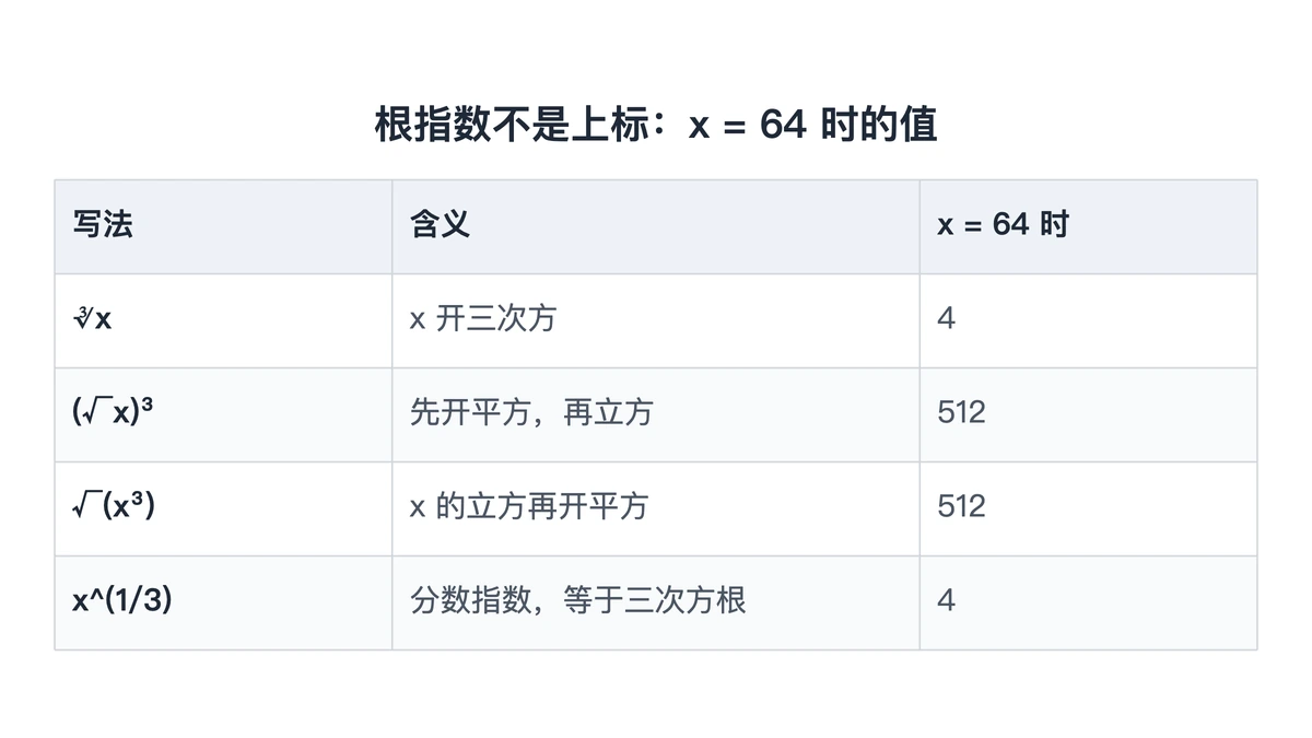 根指数、上标、根号内指数三种写法在 x 等于 64 时的值