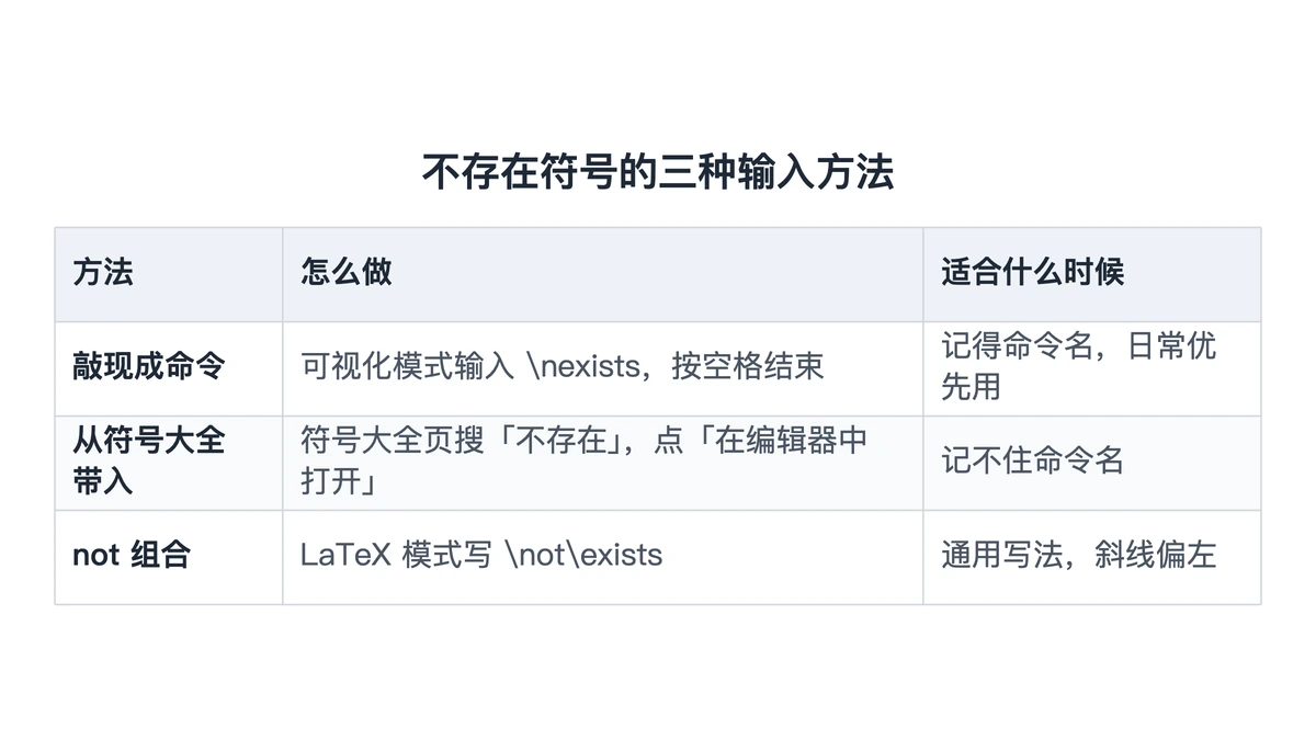 ∄ 三种输入方法的操作与适用场景对照表