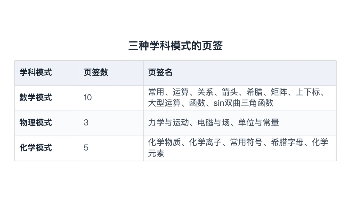 数学、物理、化学三种学科模式的页签一览