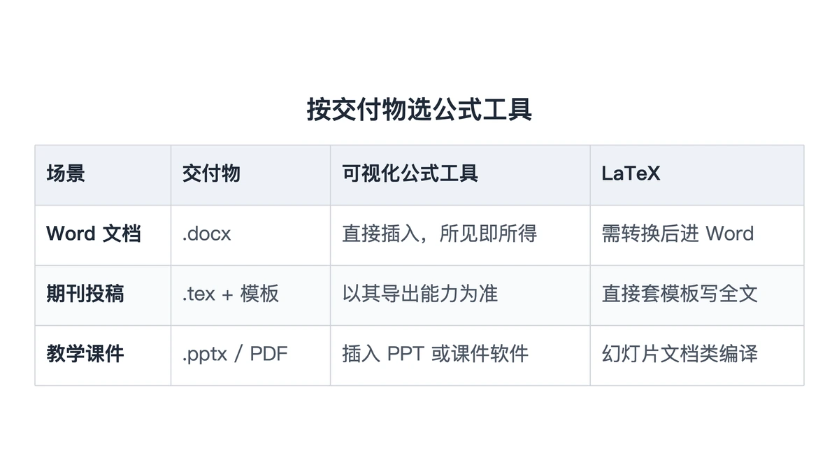 Word文档、LaTeX投稿、课件三种场景对照表