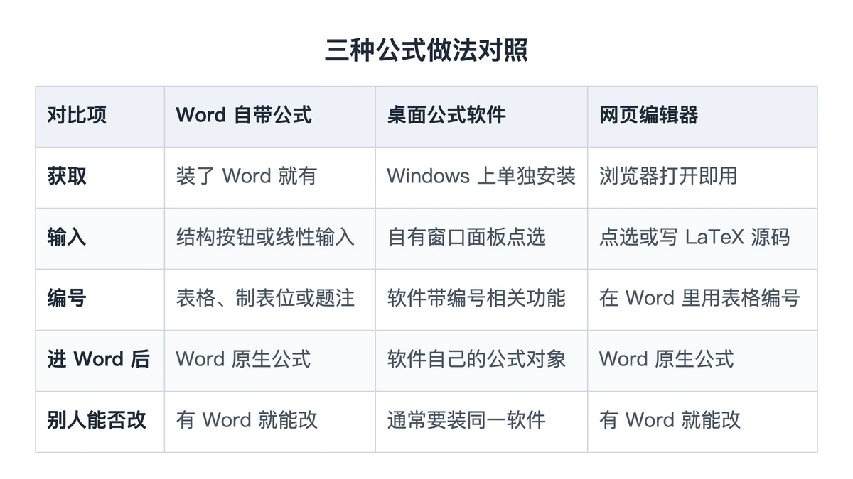 Word 自带公式、桌面公式软件与网页编辑器三种做法对照