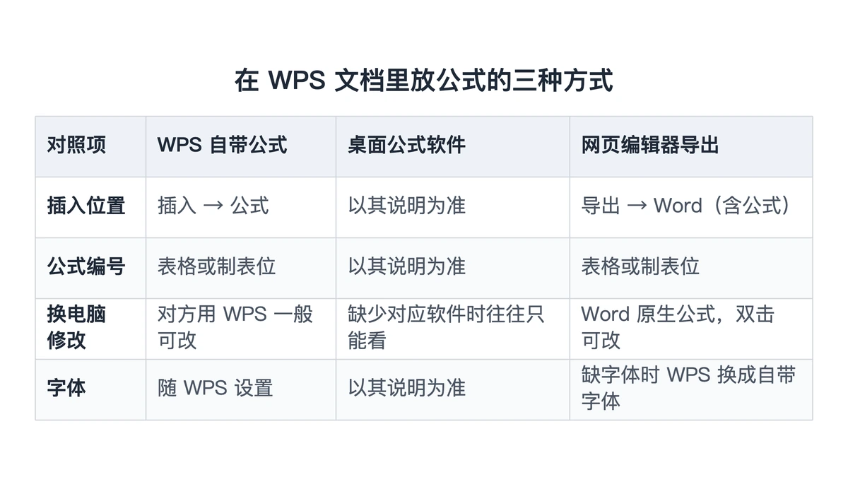 WPS自带公式、桌面公式软件、网页导出三种方式对照