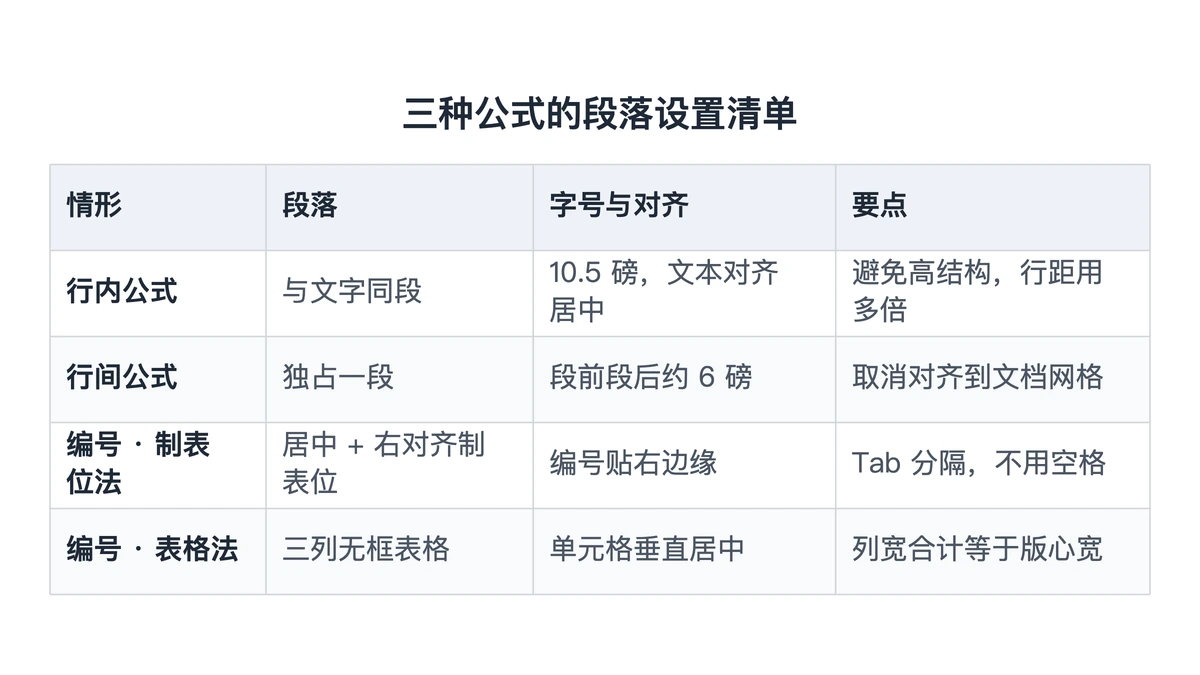 行内、行间、编号三种公式的段落设置清单