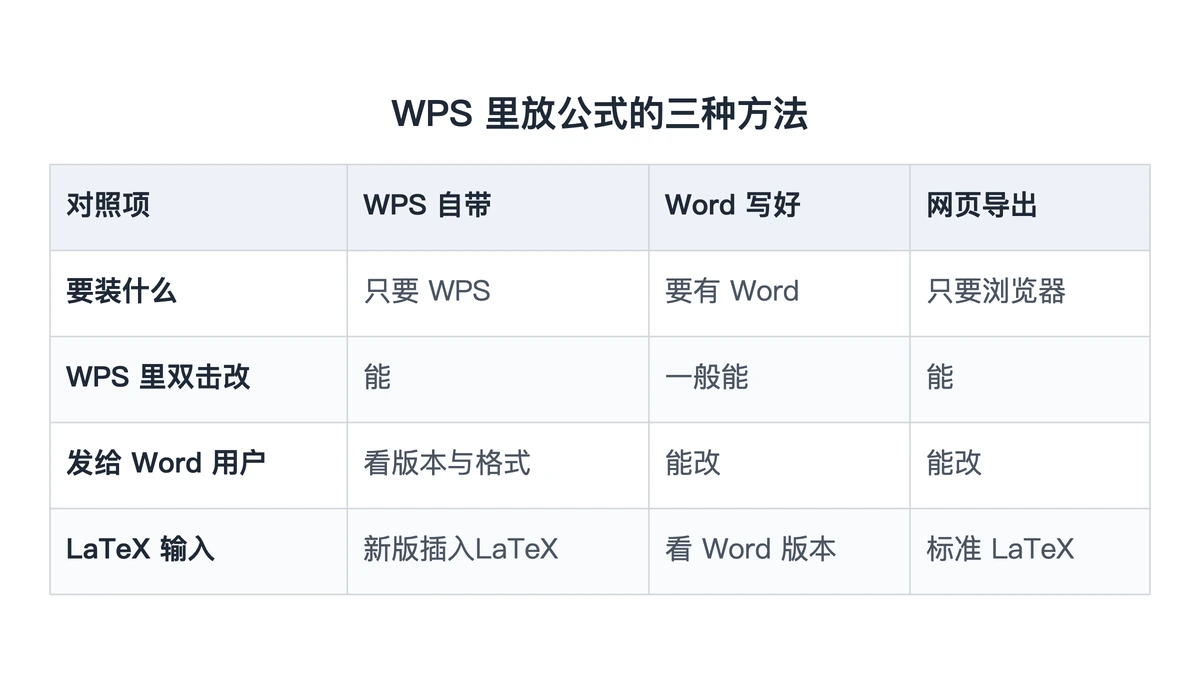 三种方法在安装、编辑与交换上的对照